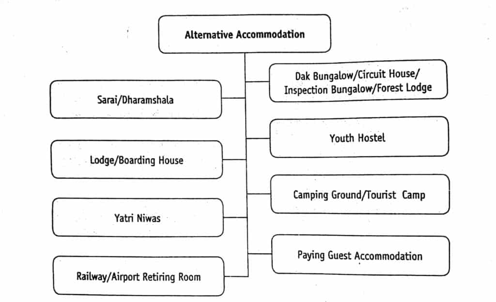 Alternative of Hotels Accommodation