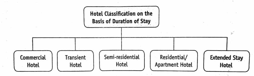 Classification on the Basis of Duration of Guest Stay