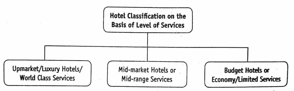 Classification on the Basis of Level of Services