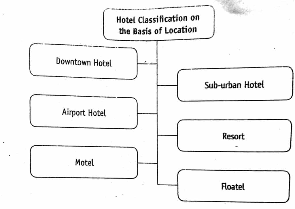Classification on the Basis of Location