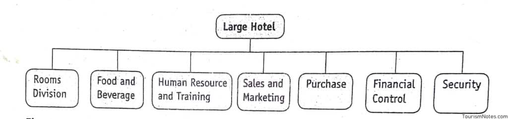 Core AreasDepartments of Hotel