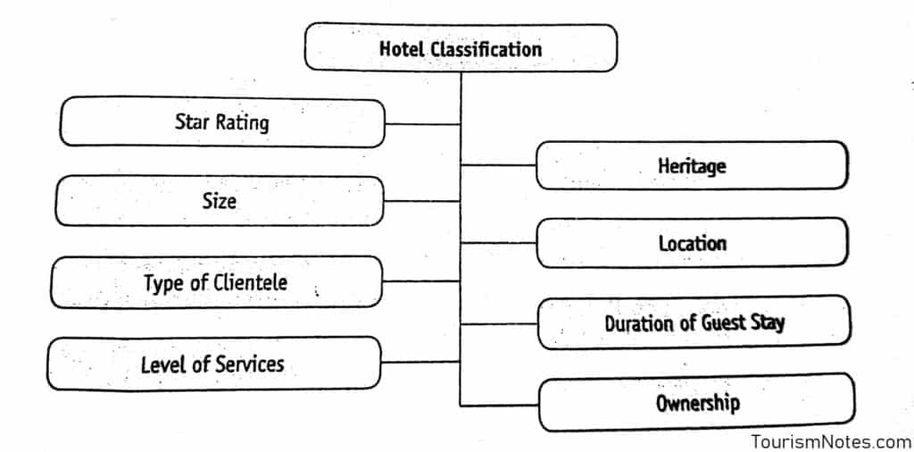 Hotels Classification