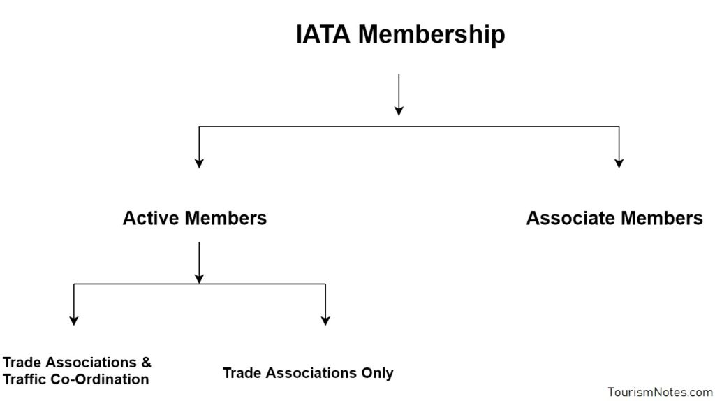 IATA Membership