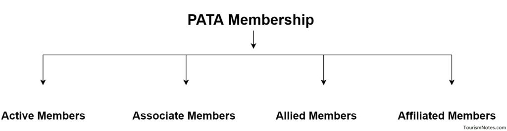 Membership of PATA