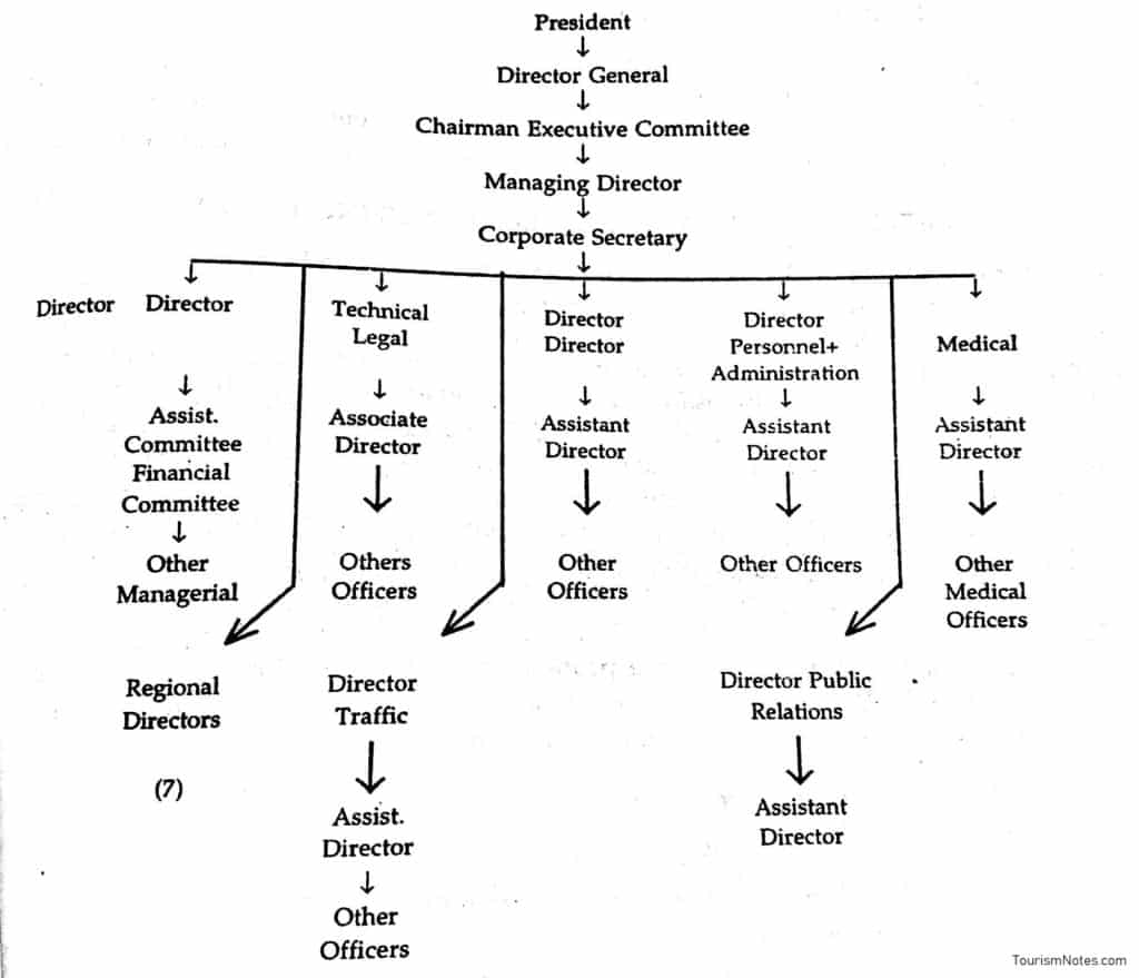 Organizational Structure of IATA