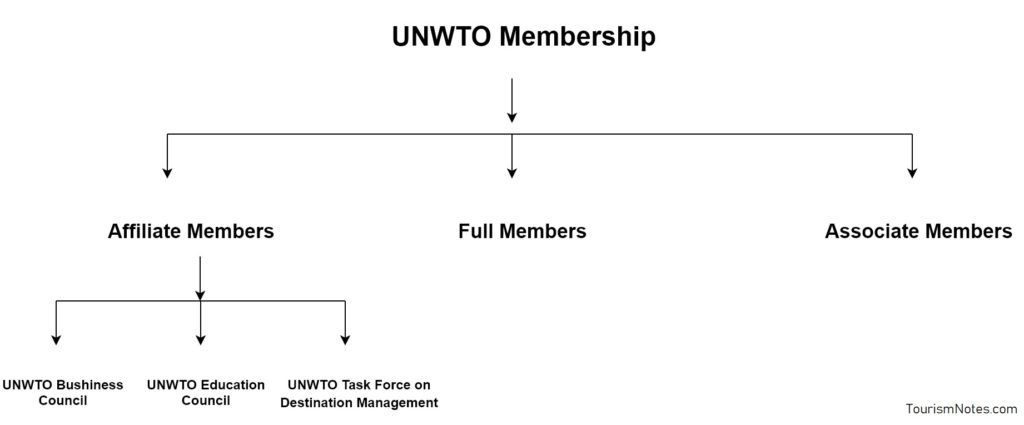 UNWTO Membership