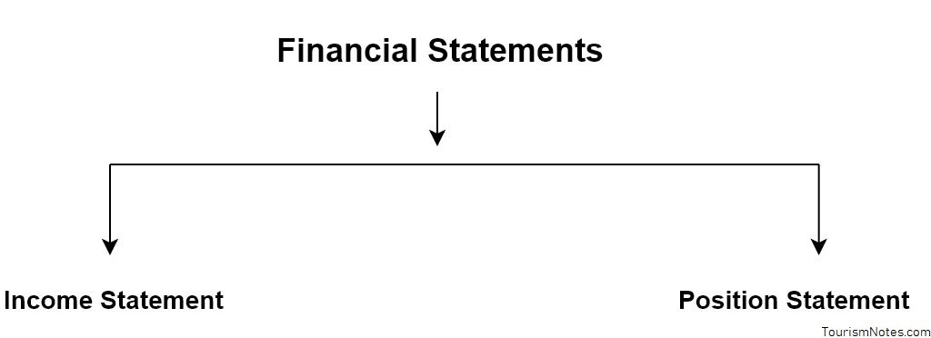 Types of Financial Statement