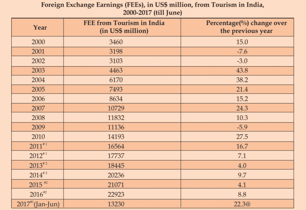 Foreign Exchange Earning
