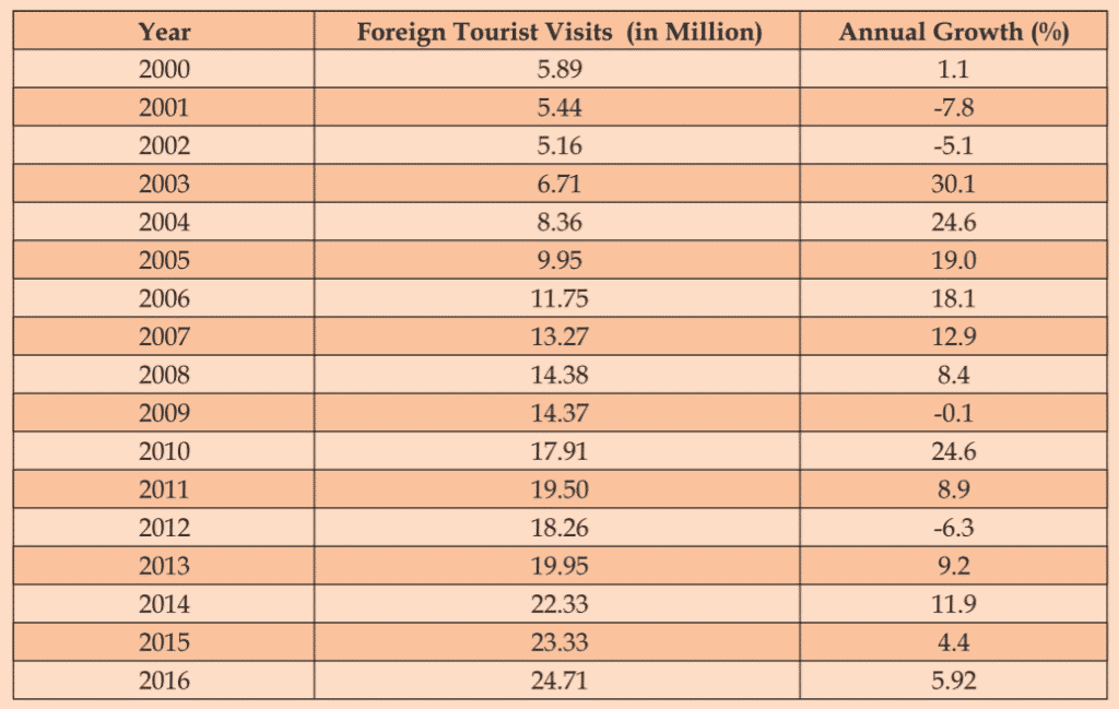 Foreign Tourist arrivals in India