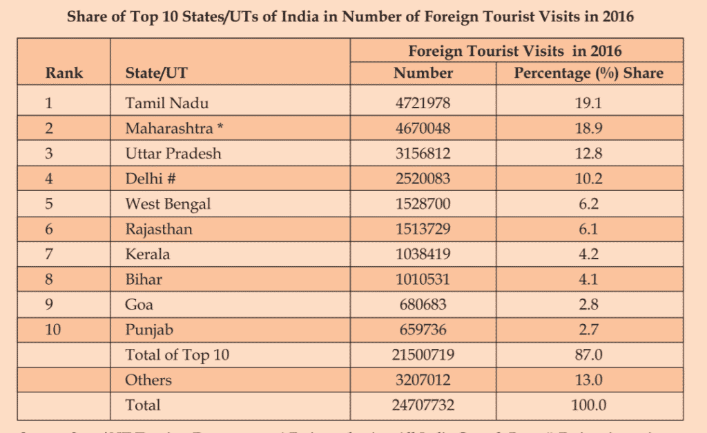 Share of top ten states for forign tourist visits.