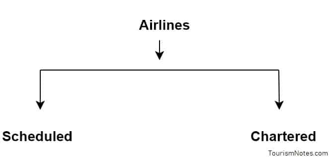 Types of Airlines