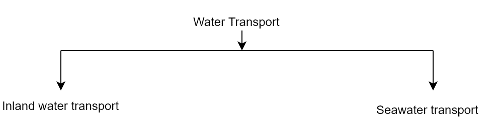 Types of Water Transport in India