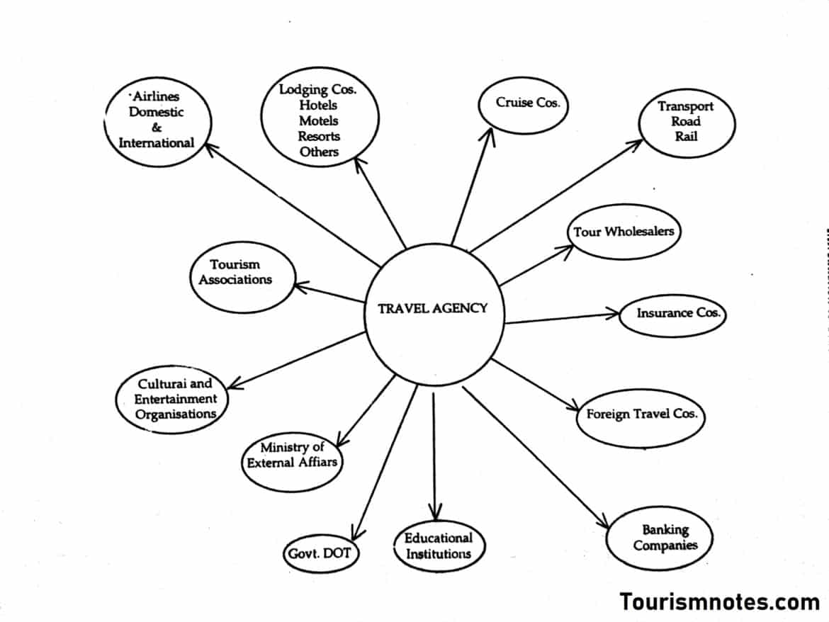 basic definition of travel agency