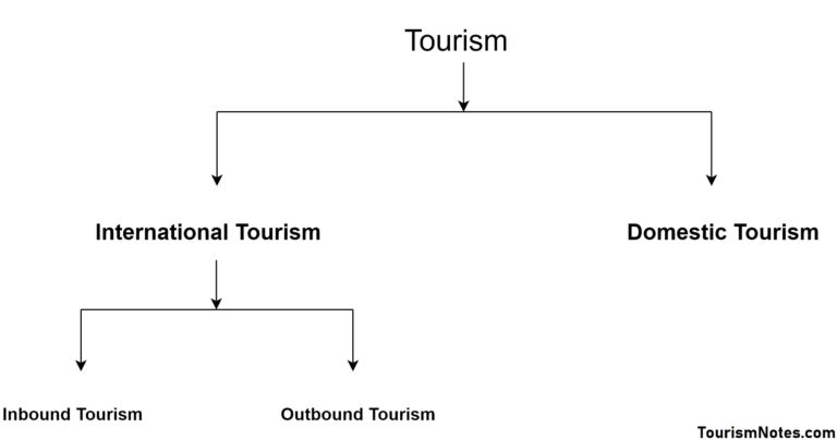 write a note on different types of tourism