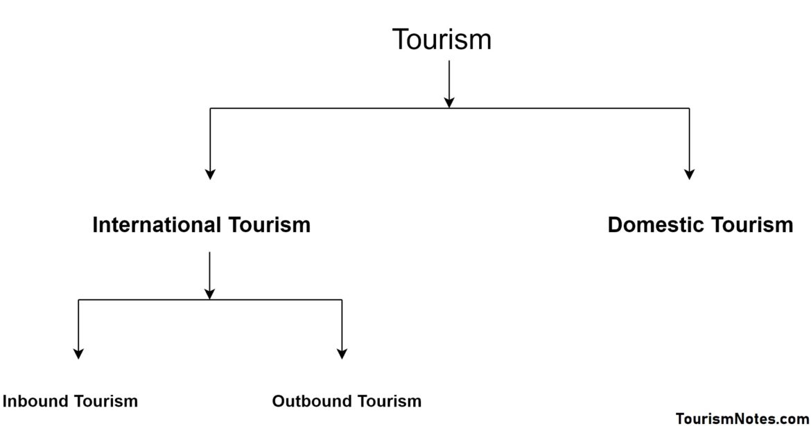 types and forms of tourism