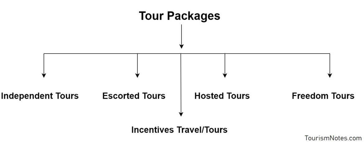 what is the purpose of package tour