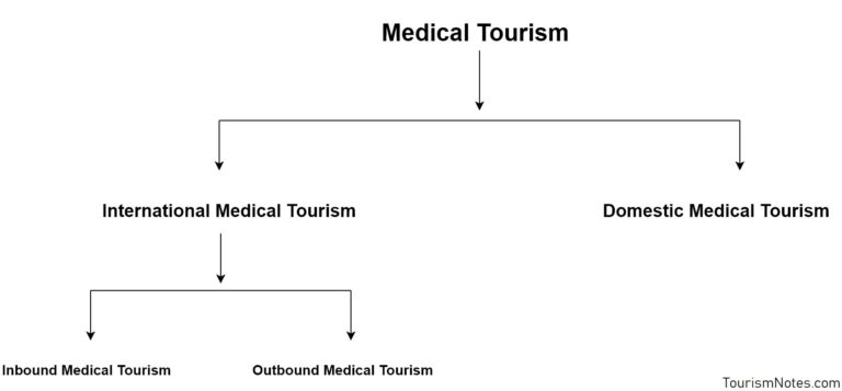 categories of medical tourism