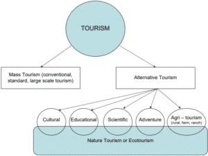 different types of experimental tourism